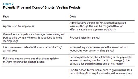 Vesting Periods: What Investors